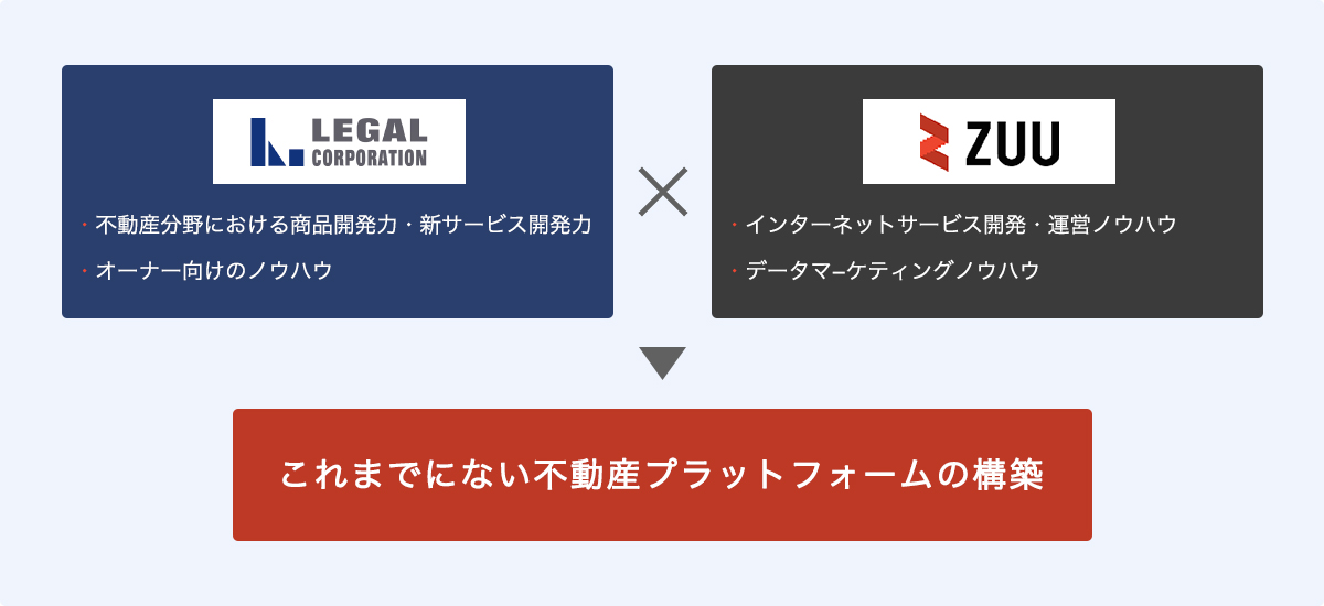 これまでにない不動産プラットフォームの構築